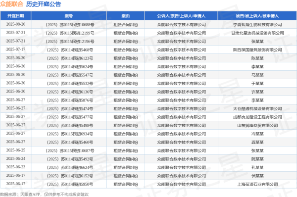 久联优配 众能联合作为原告/上诉人的1起涉及租赁合同纠纷的诉讼将于2025年6月24日开庭