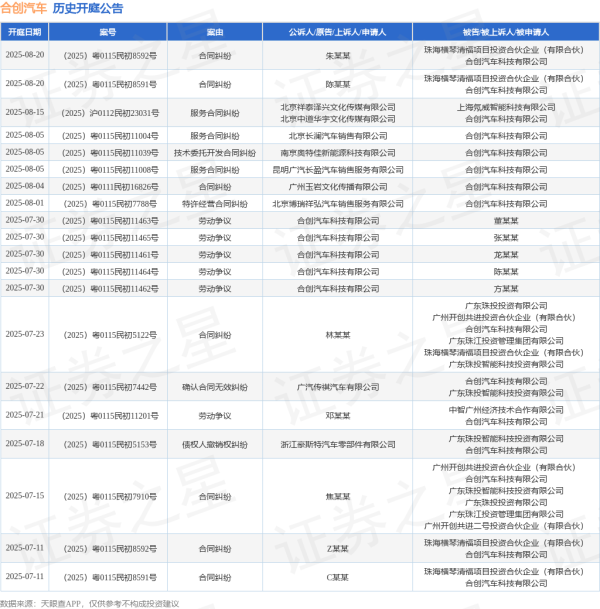 宏图配资 合创汽车作为被告/被上诉人的1起涉及合同纠纷的诉讼将于2025年6月24日开庭