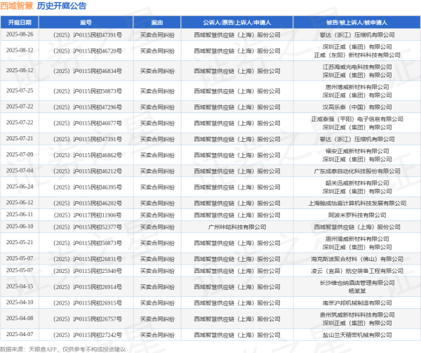 宝牛配 西域智慧作为原告/上诉人的1起涉及买卖合同纠纷的诉讼将于2025年6月24日开庭