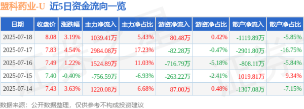 康乾配资 盟科药业（688373）7月18日主力资金净买入1039.41万元