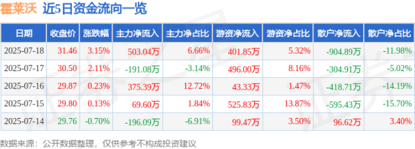 昊天优配 霍莱沃（688682）7月18日主力资金净买入503.04万元