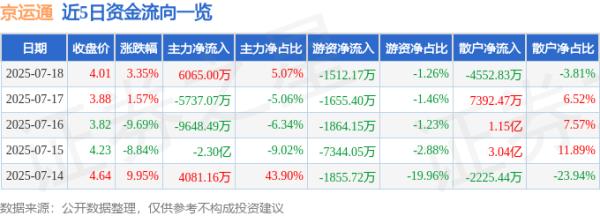 长宏网 京运通（601908）7月18日主力资金净买入6065.00万元