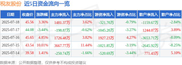 盈珑操盘 税友股份（603171）7月18日主力资金净买入1481.37万元